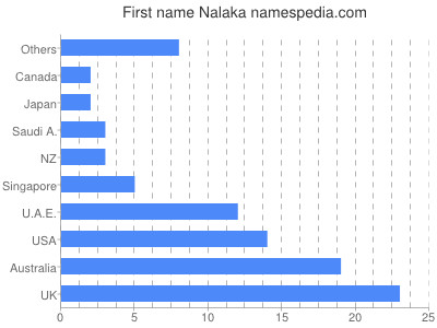 Given name Nalaka