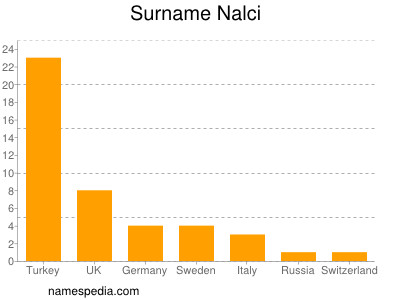 Surname Nalci