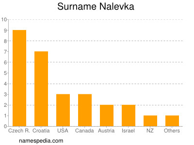 Surname Nalevka