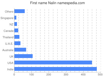 Given name Nalin