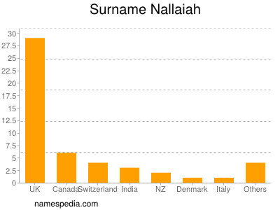 Surname Nallaiah