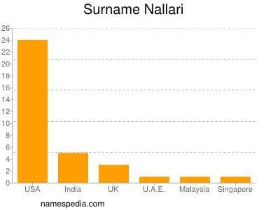 Surname Nallari