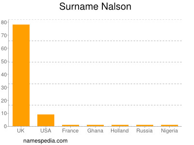 Surname Nalson