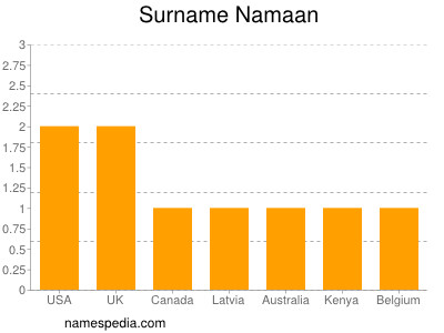 Surname Namaan