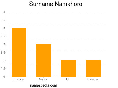 Surname Namahoro