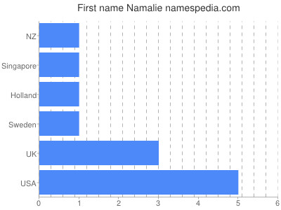 Given name Namalie