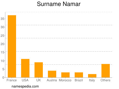 Surname Namar
