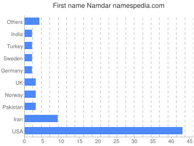 Given name Namdar