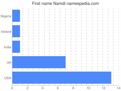 Given name Namdi