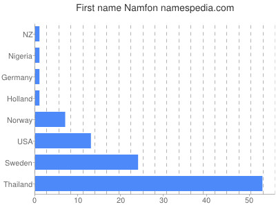 Given name Namfon