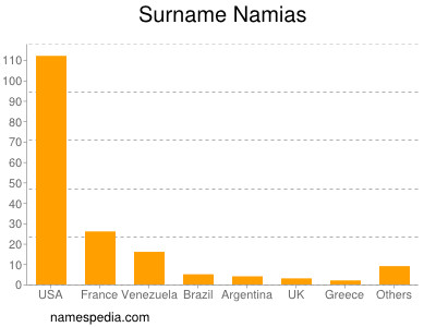Surname Namias