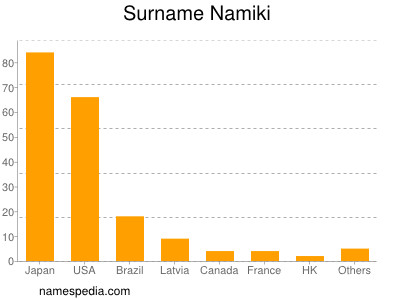Surname Namiki