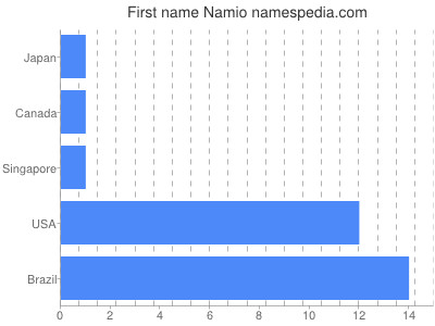 Given name Namio