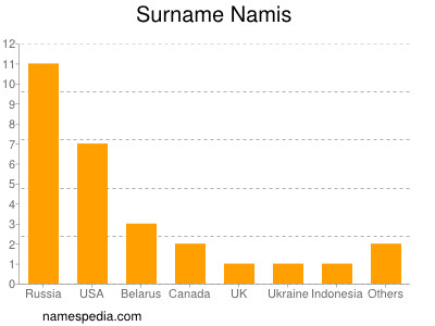 Surname Namis