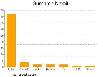 Surname Namit