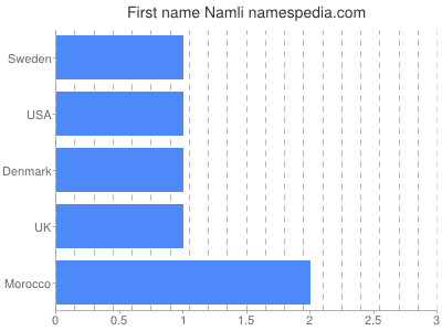Given name Namli