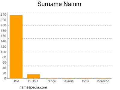 Surname Namm