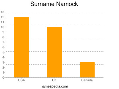 Surname Namock