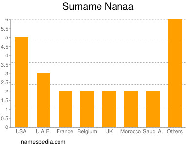 Surname Nanaa