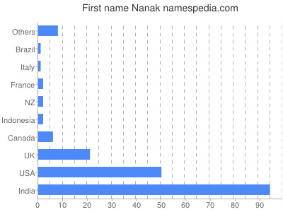 Given name Nanak