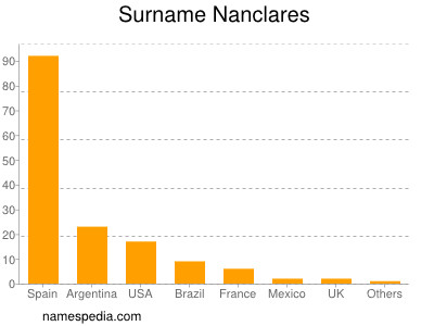 Surname Nanclares