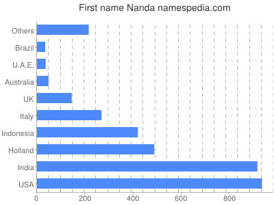 Given name Nanda