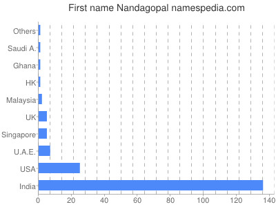 Given name Nandagopal
