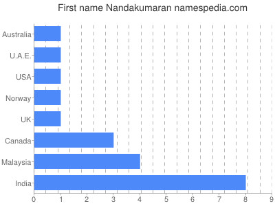 Given name Nandakumaran