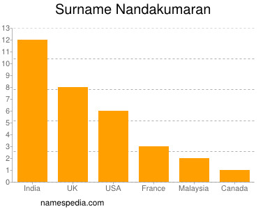 Surname Nandakumaran