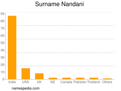 Surname Nandani