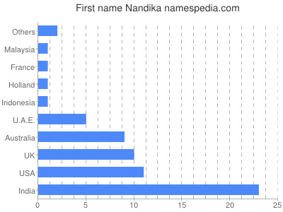 Given name Nandika