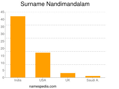 Surname Nandimandalam