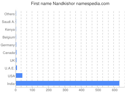 Given name Nandkishor