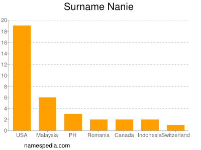 Surname Nanie