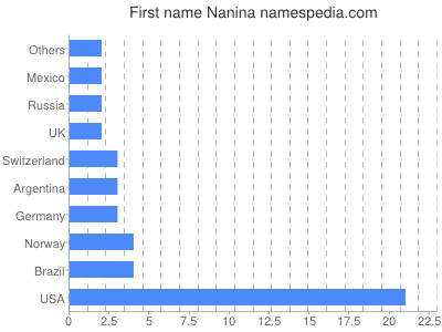 Given name Nanina