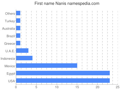 Given name Nanis