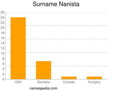Surname Nanista