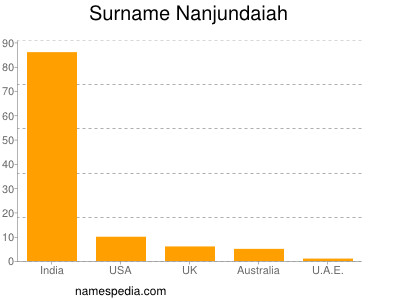 Surname Nanjundaiah