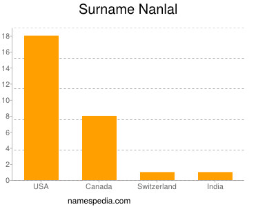 Surname Nanlal