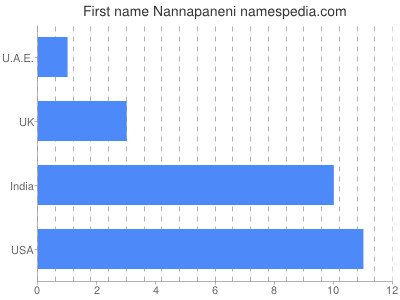 Given name Nannapaneni