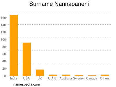 Surname Nannapaneni