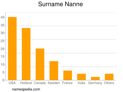Surname Nanne
