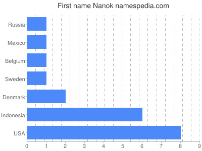 Given name Nanok