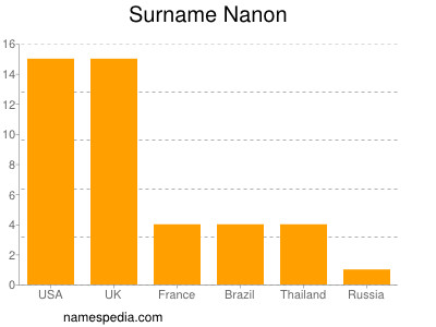 Surname Nanon