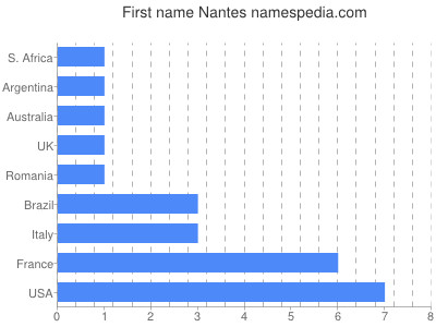 Given name Nantes