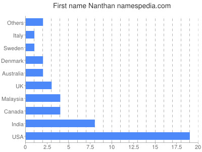 Given name Nanthan