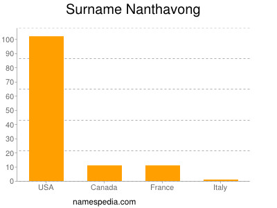 Surname Nanthavong