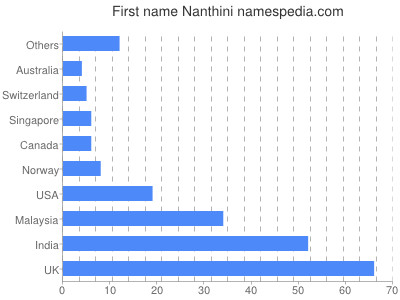 Given name Nanthini