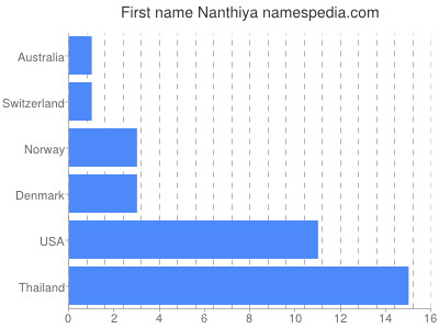 Given name Nanthiya