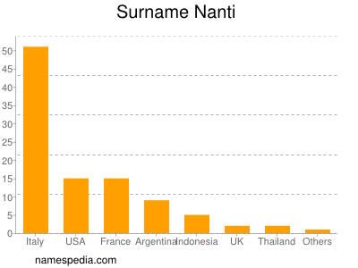 Surname Nanti